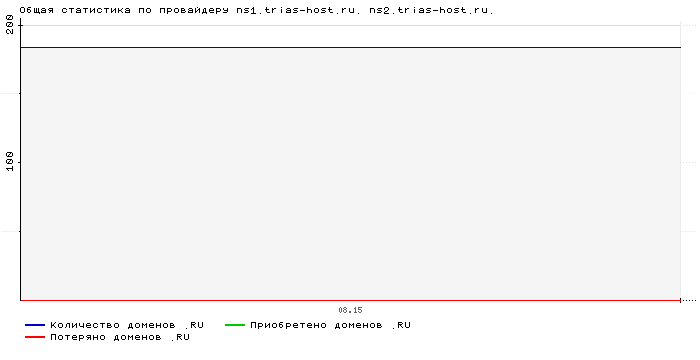 ���������� �� ���������� ns1.trias-host.ru. ns2.trias-host.ru.